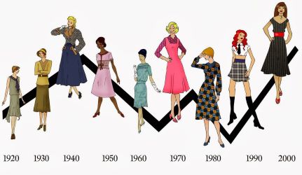 Evolução Tendências da Moda